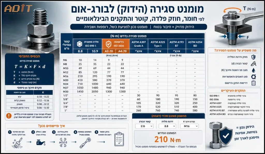 מחשבון מומנט סגירה לברגי אום