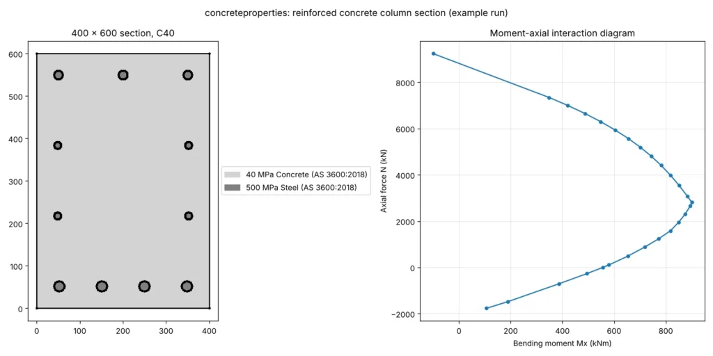 concreteproperties — המדריך המלא: ניתוח חתכי בטון מזוין בכל צורה בחינם