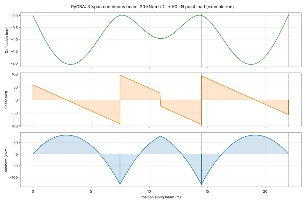 PyCBA — המדריך המלא: ניתוח קורות רציפות וגשרים ב-Python בחינם